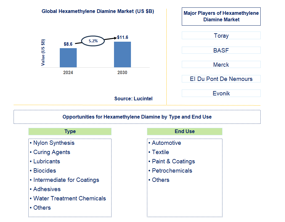 Hexamethylene Diamine Trends and Forecast